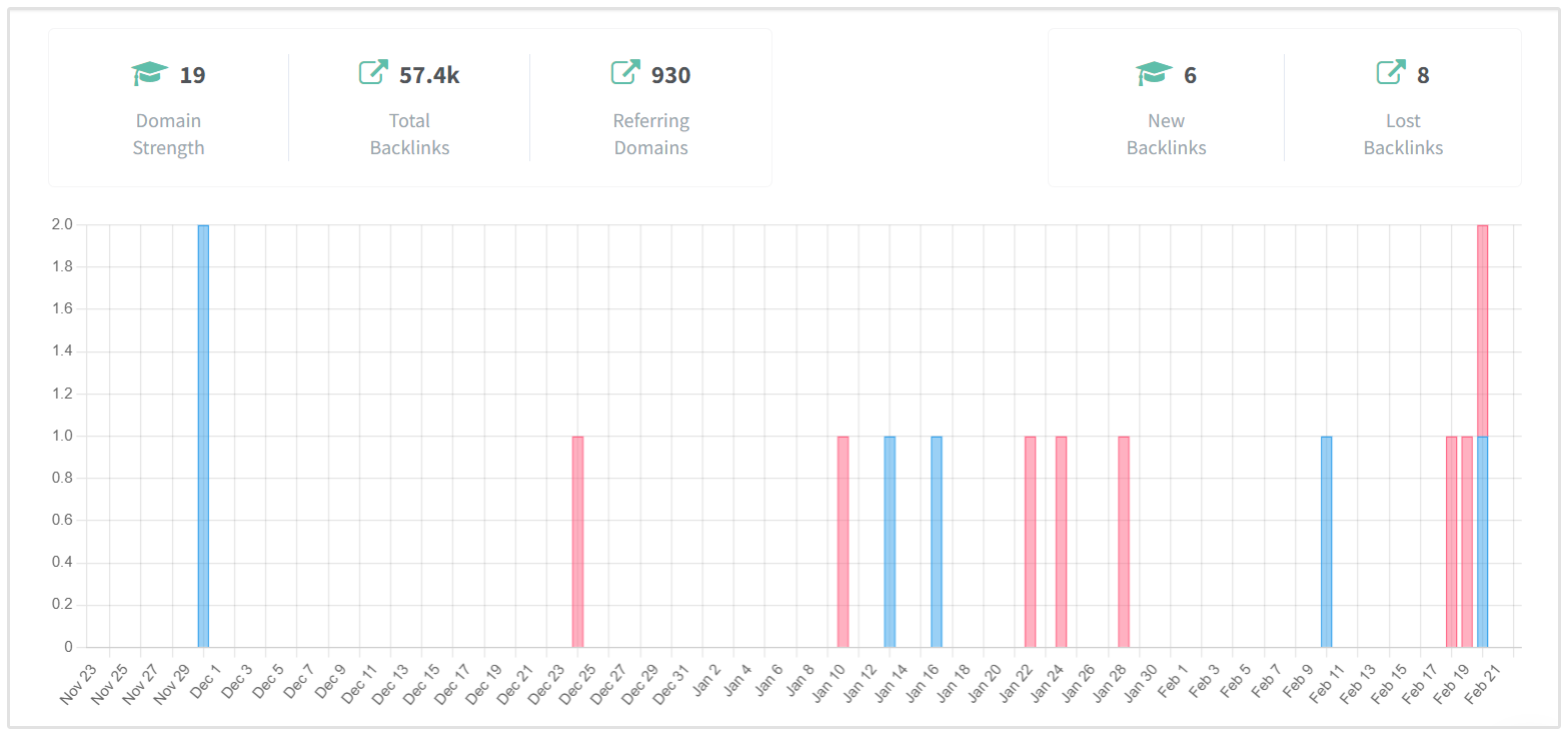 Backlink-Überwachung